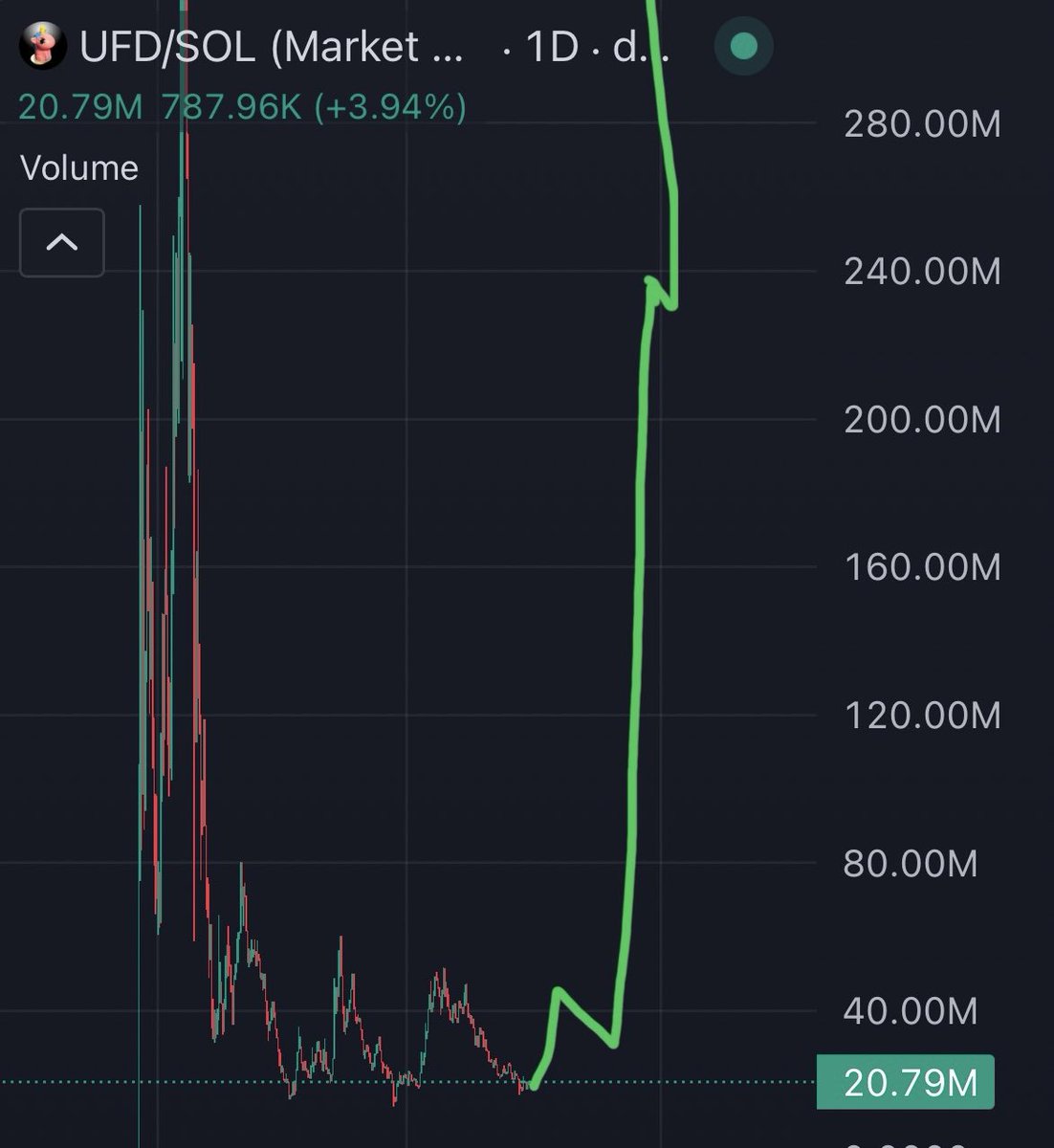 if you’re not positioned already idk what to tell you. 

i can only hope that you are positioned for this next part of the cycle. 

but what do i know, i’m just a clown who’s only bull posted about $UFD for the last 8 months. 

probably nothing.