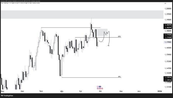 dhfoiqkndd's tweet photo. $Eurusd

CRTH → CRTL

Eurusd paritesine aylıktaki yapısından dolayı bearish bakıyorum.

Yapıya göre fiyatın ilk hedefi 1.1568$ sonrasında ise 1.13916$ olacaktır.

Günlükte giriş fırsatı arayacağım. https://t.co/BD1Kp1uTUJ
