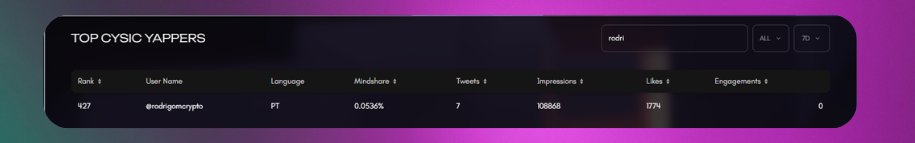rodrigomcrypto's tweet image. Day 9 – aiming for the Top 100 on Cysic LB!

🔹@cysic_xyz is reshaping data security with its zero‑knowledge (ZK) proof technology, delivering total privacy without sacrificing transparency.

Every block we secure brings us closer to hitting the #100 spot in the next snapshot.…