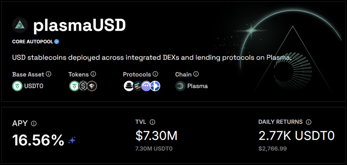 autopools's tweet photo. Day 4 for plasmaUSD:

🟢 $7.3M TVL 
🟢 16.56% APY
🟢 99 autonomous rebalances/deployments, with more destinations being activated

Starting to get fired up. Automate your USDT0 on @Plasma today 👇 https://t.co/diBOYfSnlM