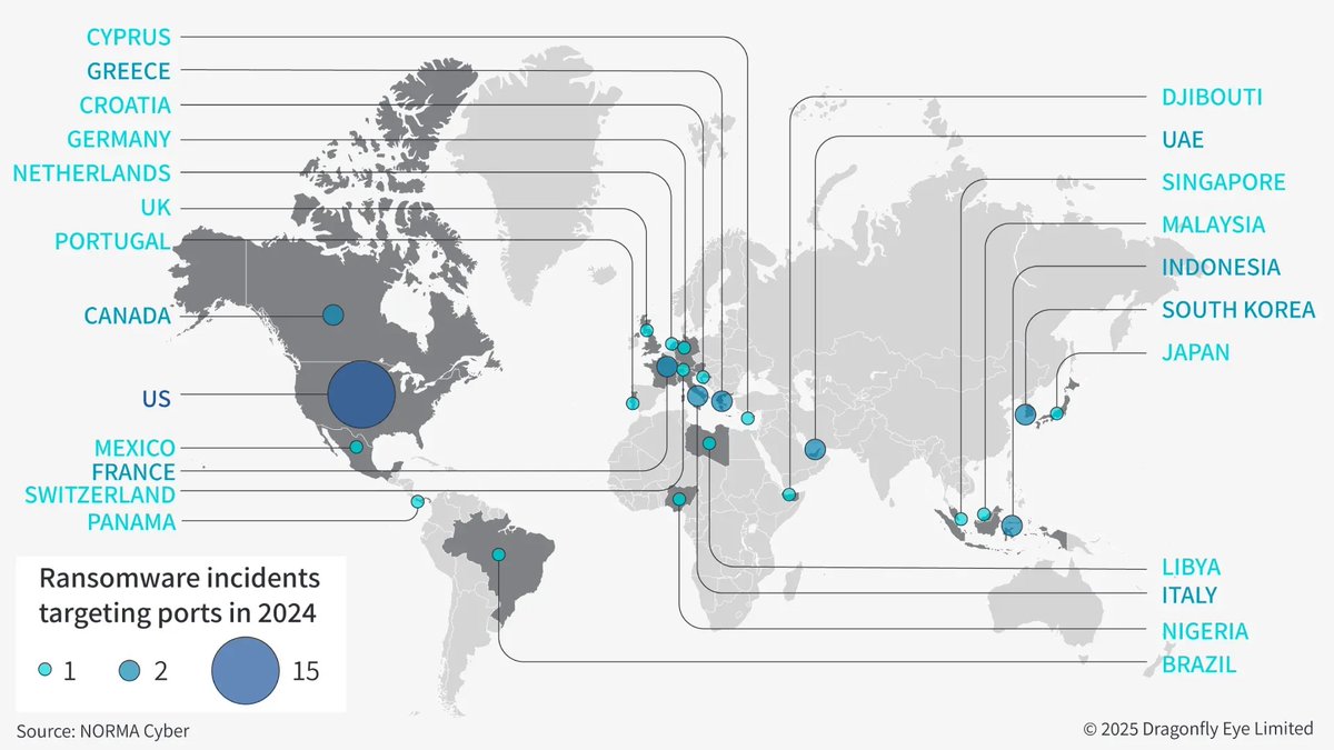 dragonfly_int's tweet image. #Ransomware attacks are set to impact port and #maritime operations significantly—discover which areas are most at risk and how these #cyberthreats could affect day-to-day activities.

Read our intelligence report now: bit.ly/4mGs6Og