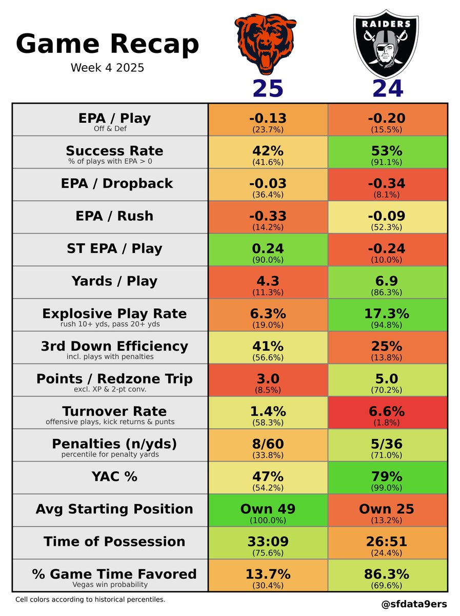 sfdata9ers's tweet image. #CHIvsLV
