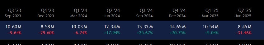 fundmyfund's tweet photo. $UMAC $ONDS next investment is in $KOPN via PIPE

Not that familiar with this one.  

$SPAI $LPTH $KOPN is the portfolio so far.  The other 2 were different structure in terms of the funding I believe.  (I know $LPTH was, forgot what $SPAI was) 

Eric Brock, Chairman and CEO of Ondas Holdings, commented: "Ondas develops autonomous aerial and ground robotics platforms for mission-critical defense and security markets, where every ounce of size, weight, and power matters. Kopin’s advanced optical display solutions are proven to deliver the performance, durability, and cost efficiency demanded by next-generation security systems. By investing in Kopin, we are not only supporting a supply chain partner but also unlocking opportunities to co-develop integrated solutions that align tightly with our long-term strategic roadmap."

Allan Evans, the CEO of Unusual Machines said, “Fat Shark goggles used to exclusively use Kopin panels. FPV was built on this partnership and the more than 100,000 display modules shipped annually across our range of headsets. Unusual Machines is investing in Kopin to drive made in the USA production of next generation products with the intent of rekindling this partnership to onshore and scale FPV headset production.”

Revenue past 2 years sort of flattish