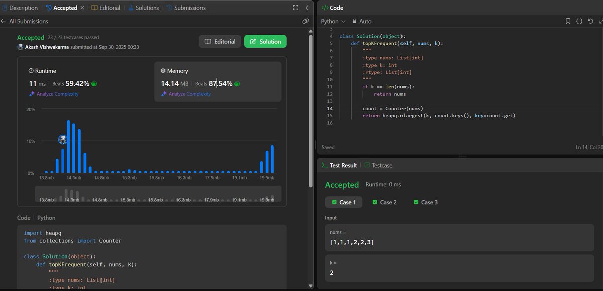 AKASHVISHW64779's tweet image. Day 81 of #90DaysOfCode

Streaming vibes today:

🔹 Kth Largest (min-heap cut-offs)
🔹 Find Median (brute force ➝ two heaps)
🔹 Top K Frequent (Counter + heap)
Loved seeing how brute force works but optimization really shines ✨
81/90 almost there!

#LeetCode #DSA