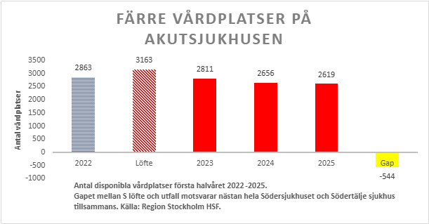 edvinalam's tweet photo. Socialdemokraterna lovade 300 nya vårdplatser på akutsjukhusen i Region Stockholm. Resultat hittills? 200 stängda. Gapet mellan löfte och utfall motsvarar ett helt akutsjukhus. https://t.co/JCd7j5pZP7