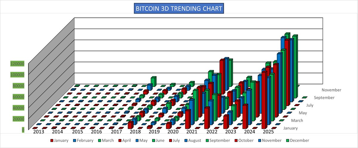 Bitcoin Trending Chart  
Updated w/ September 2025  
BTC ⬇️$400 since last months close  
Monthly Closing Prices (2013-Present)
#2017Bullrun #2021Bullrun #2025Bullrun 🔃