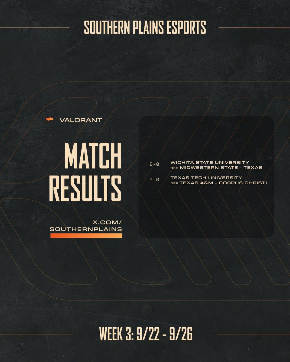 SouthernPlains's tweet photo. WEEK 3 - VALORANT MATCH RESULTS
@EsportsWSU Varsity avenges their JV roster with a clean sweep against @esportsmsutexas. For the first time this season, @techesportsclub adds to the win column!
#SPEsports https://t.co/EED7fuqiPS