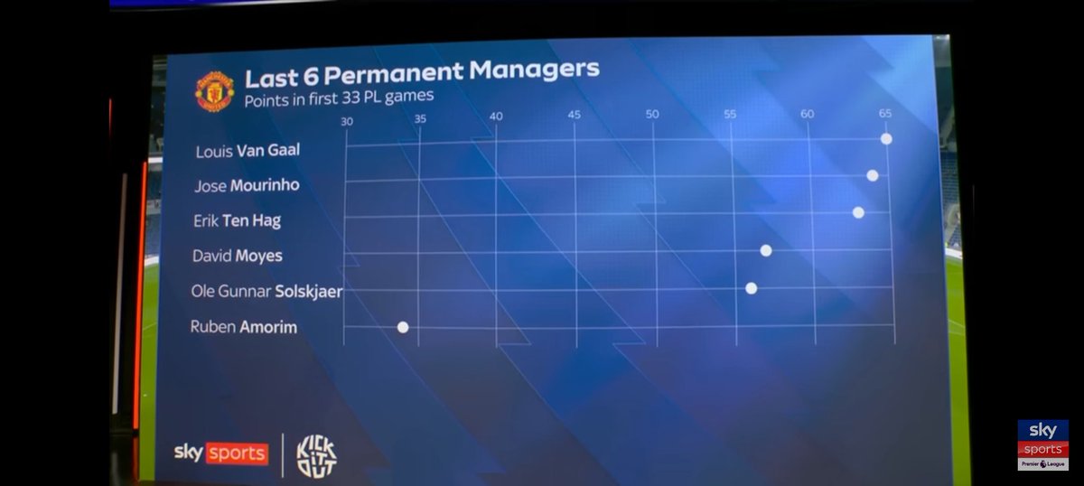 WelshdragonPhil's tweet photo. If there was any doubt. This is how Amorin compares to the previous Utd managers after the same amount of games. #glazersout #IneosOut #amorinout https://t.co/9NJuBARyQ9
