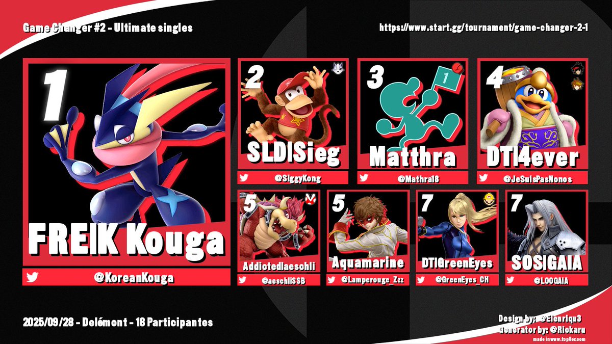 Fighting Game Jura (@fightingamejura) on Twitter photo Voici le top 8 de la Game Changer #2
1st
<a href="/KoreanKouga/">K Kouga</a>
2nd
<a href="/TeamSolidCH/">Team Solid</a> <a href="/SiggyKong/">SLD | 勝利 (sieg)</a>
3rd
<a href="/Mathra18/">Matthra</a>
4th
<a href="/DreamTeamCH/">Dream Team</a> <a href="/JeSuisPasNonos/">4ever 🇨🇭</a>
5th
<a href="/AddictedeSport/">addicted esports</a> <a href="/aeschliSSB/">aeschli</a>
5th
<a href="/Lamperouge_Zzz/">Zzzzzzz</a>
7th
<a href="/DreamTeamCH/">Dream Team</a> <a href="/GreenEyes_CH/">DT | GreenEyes</a>
7th
<a href="/ScytheofSeraph/">SOS Esports</a> <a href="/LOOGAIA/">SOS | GAIA</a>
Félicitations à tous ! Voici le top 8 de la Game Changer #2
1st
<a href="/KoreanKouga/">K Kouga</a>
2nd
<a href="/TeamSolidCH/">Team Solid</a> <a href="/SiggyKong/">SLD | 勝利 (sieg)</a>
3rd
<a href="/Mathra18/">Matthra</a>
4th
<a href="/DreamTeamCH/">Dream Team</a> <a href="/JeSuisPasNonos/">4ever 🇨🇭</a>
5th
<a href="/AddictedeSport/">addicted esports</a> <a href="/aeschliSSB/">aeschli</a>
5th
<a href="/Lamperouge_Zzz/">Zzzzzzz</a>
7th
<a href="/DreamTeamCH/">Dream Team</a> <a href="/GreenEyes_CH/">DT | GreenEyes</a>
7th
<a href="/ScytheofSeraph/">SOS Esports</a> <a href="/LOOGAIA/">SOS | GAIA</a>
Félicitations à tous !