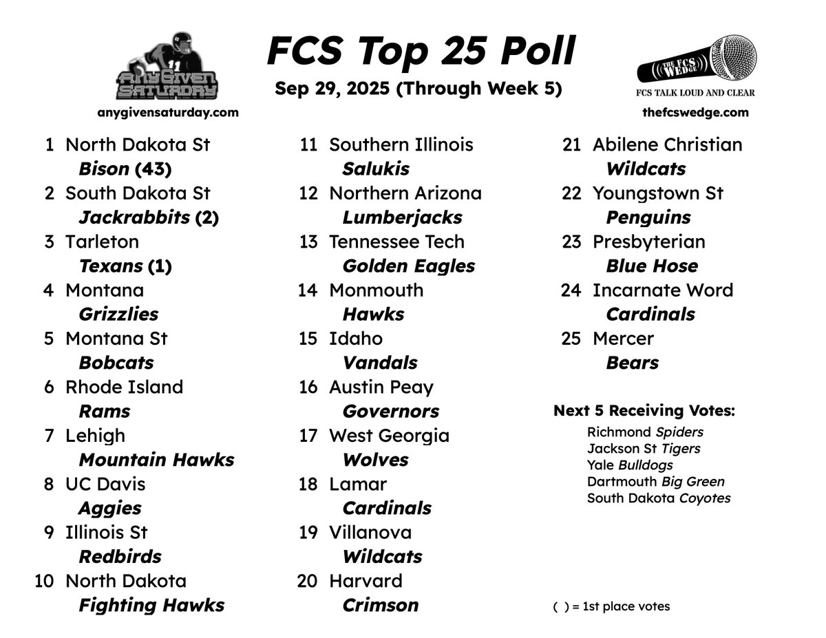 The results are in, and you may all rest easy now that the AGS FCS Top 25 Poll is available.

Discussion: anygivensaturday.com/forum/general-…
Summary: anygivensaturday.com/articles/47037…