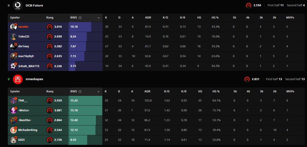 nezoku (@nezo_cs) on Twitter photo Couldnt recreate yesterdays performance and lost 0-2 ๐
ggs
<a href="/3rKaN_BRATTE/">Ermin '3rKaN_BRATTE' Merdanovic</a>
<a href="/Maz1k01/">Ivan</a>
<a href="/tukecs2/">TukeCs</a>
<a href="/div1neCS_/">div1ne</a>
<a href="/OTHERSCANTBEAT/">OTHERSCANTBEAT</a> Couldnt recreate yesterdays performance and lost 0-2 ๐
ggs
<a href="/3rKaN_BRATTE/">Ermin '3rKaN_BRATTE' Merdanovic</a>
<a href="/Maz1k01/">Ivan</a>
<a href="/tukecs2/">TukeCs</a>
<a href="/div1neCS_/">div1ne</a>
<a href="/OTHERSCANTBEAT/">OTHERSCANTBEAT</a>