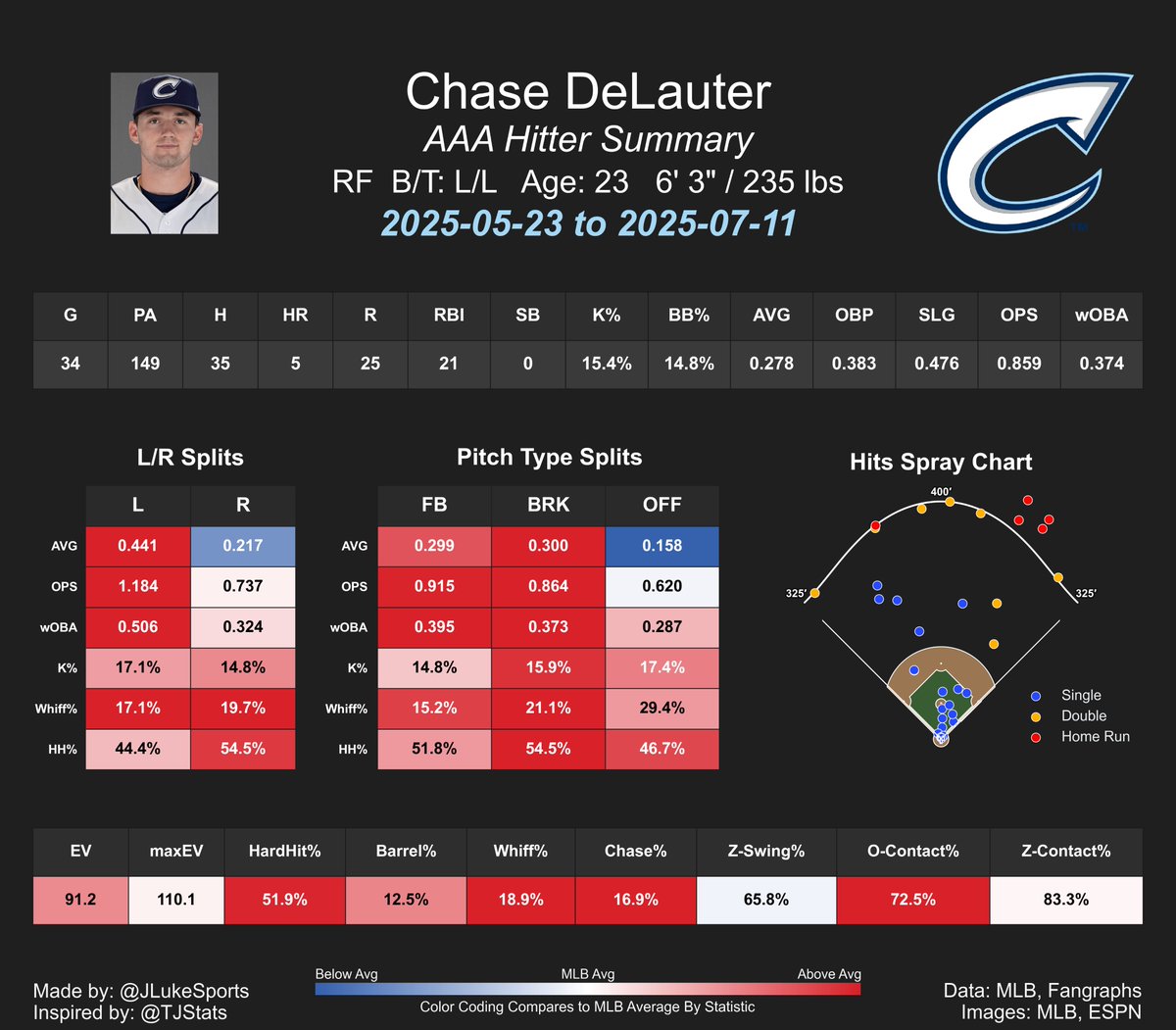 Chase DeLauter postseason demon??????