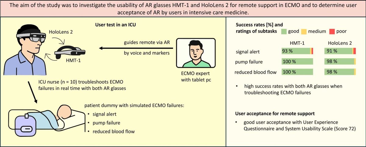 🔗 Usability evaluation of augmented reality glasses for remote support during extracorporeal membrane oxygenation. DOI: doi.org/10.1016/j.csbj…

📚 CSBJ Smart Hospital: csbj.org/smarthospital

#AugmentedReality #MedicalTechnology #HealthTech #DigitalHealth #ICU <a href="/CSB_Journal/">CSBJ</a>
