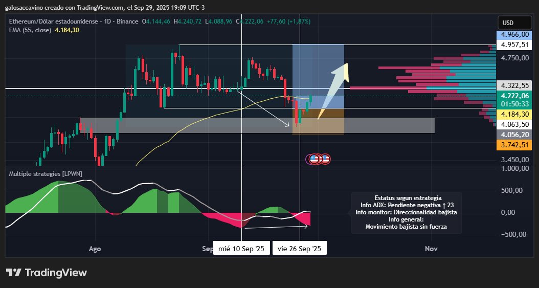 ⚡️ Ethereum paso a paso:

1️⃣ Proyección (24/09/25) 🎯
2️⃣ Resultado (29/09/25) ✔️
3️⃣ El camino sigue abierto 🚀
Cuando entiendes la estructura, el mercado deja de ser un misterio.
👉 Te comparto más análisis en el grupo free: t.me/+FWA0erP-I-ljM…
#Ethereum #ETH #Crypto
