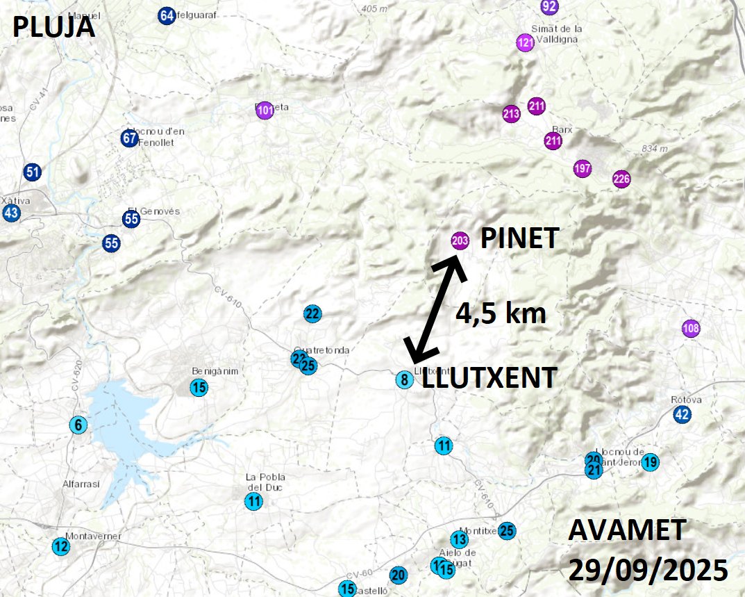 ⛈️ Pinet 203 l/m² i Llutxent 8 l/m² (Distància: 4,5 km)

Sempre passa i hui ha tornat a passar: irregularitat extrema de la pluja. Açò recalca, una vegada més, que en un territori mediterrani tan muntanyós i complex és important tindre una xarxa densa d'estacions meteorològiques.