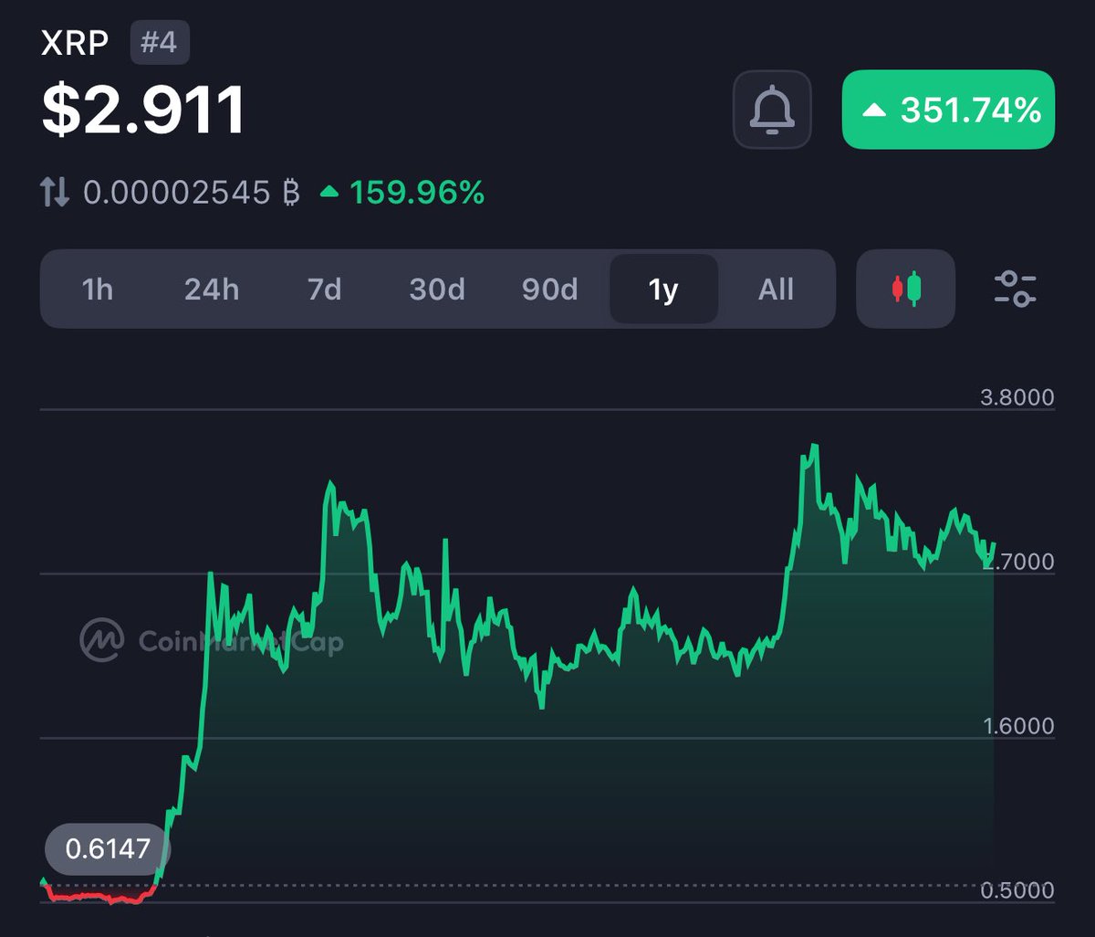 Leave a like if you bought #XRP under $1! 👊😎