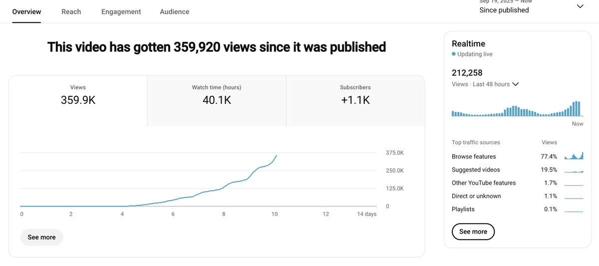 Monetization Check! ✅
First video with new client, and 4th on the channel. Strong start but the job's not finished.