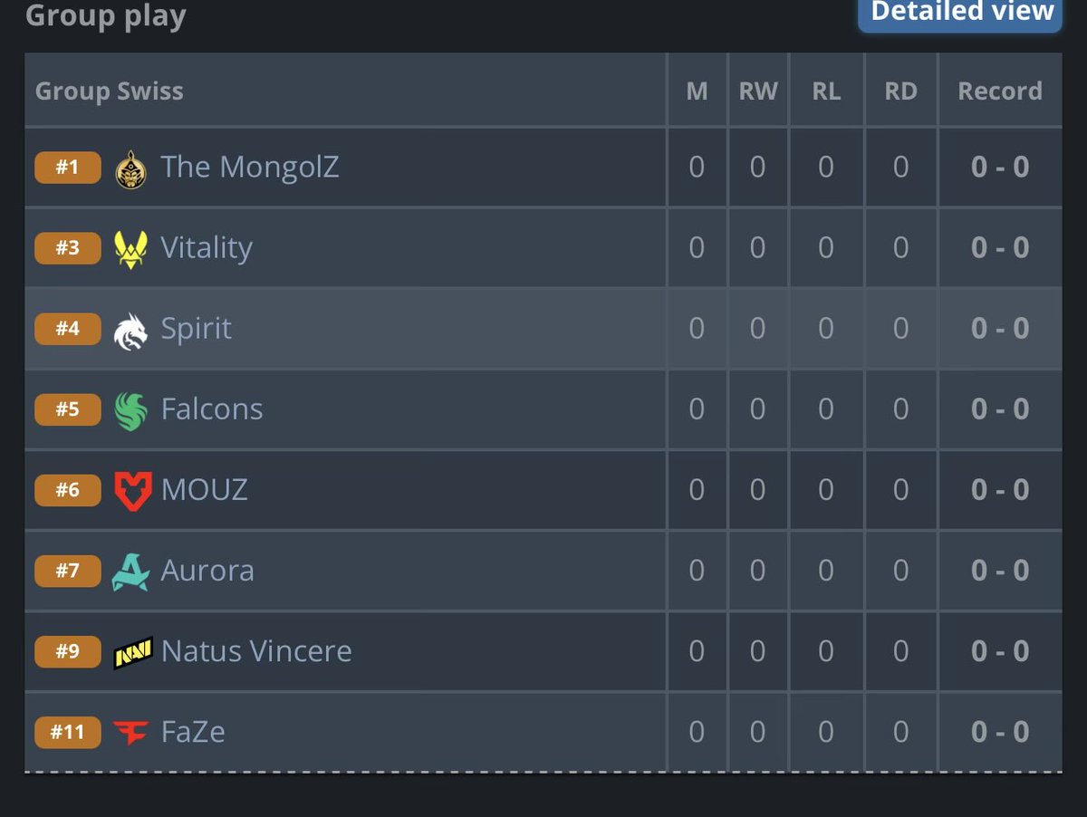 Je vois des « M8 on est une équipe T1 sur cs2 » mdrrr les gars la perf est belle ok mais quand vous allez jouer n’importe quel équipe ici vous allez lire l’heure un peu. Et je met même pas zywoo et donk dans le débat vous prenez 3 de rating