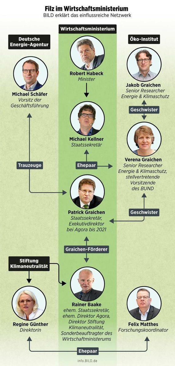 Das Internet vergisst nie!  Vetternwirtschaft