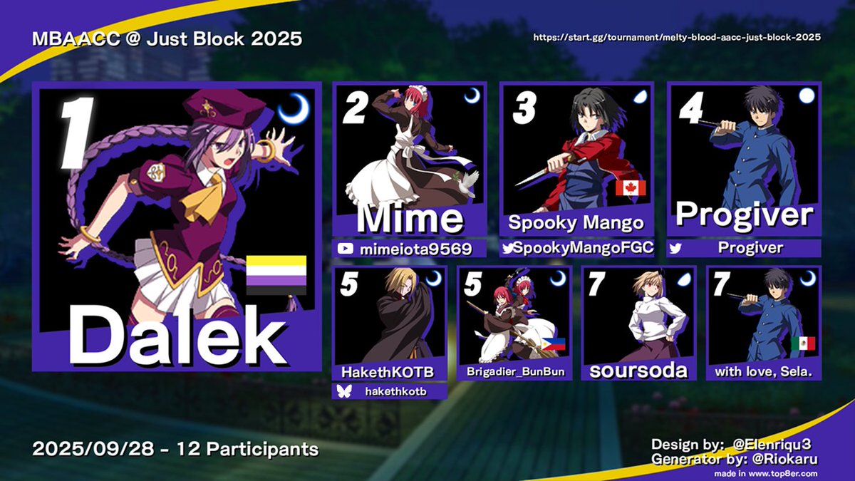 Just Block 2025 MBAACC Side Bracket results!
🥇Dalek
🥈Mime
🥉Spooky Mango
🏅Progiver
Thanks everyone for coming out, it was awesome to see so many melty setups going at once!