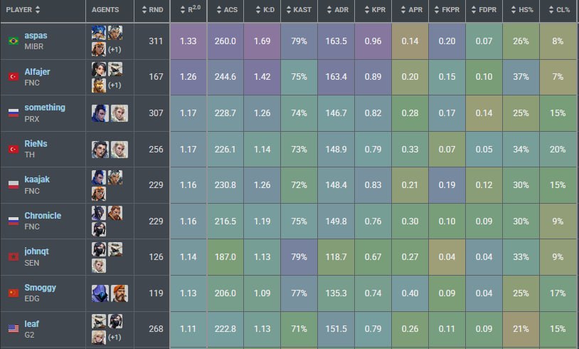 🇧🇷aspas has literally soloed his team to top 5-6 of champs. By far best player in the game rn