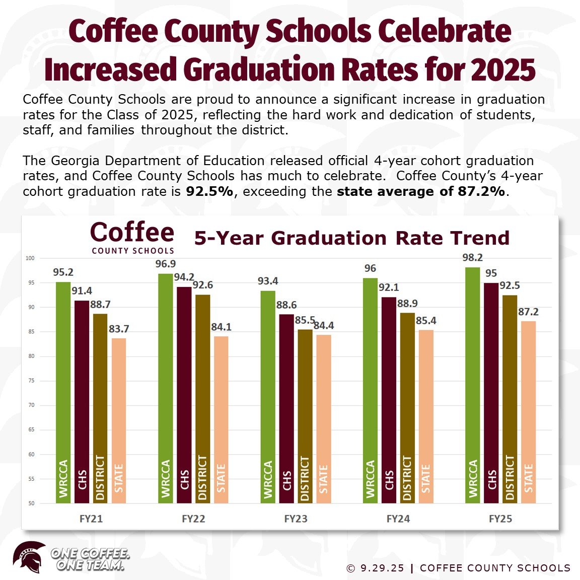 Great news! Coffee County Schools are proud to announce a significant increase in graduation rates for the Class of 2025, reflecting the hard work and dedication of students, staff, and families throughout the district.  Read more at: 
coffee.k12.ga.us/gradrate25