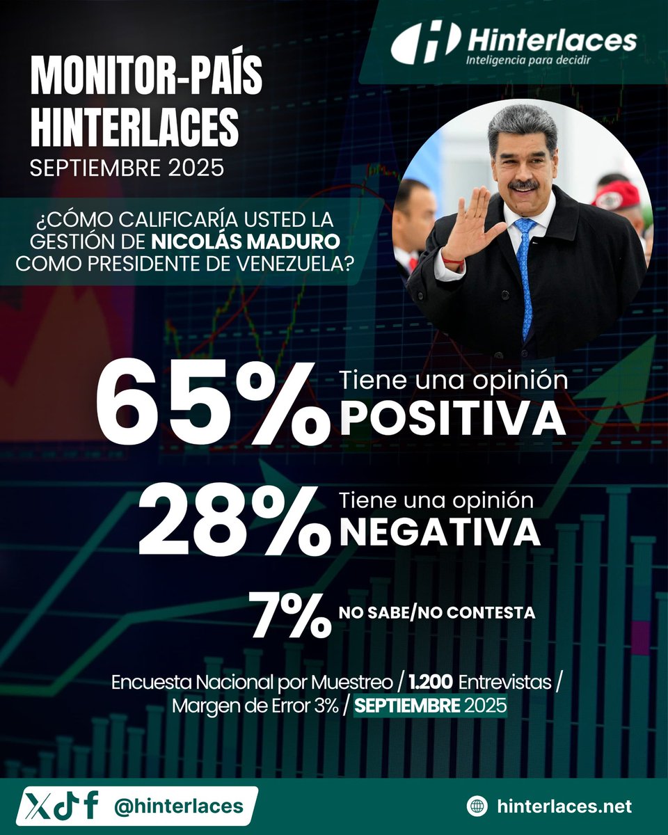 Hoy los venezolanos están más unidos en apoyo al Presidente Maduro que se ha convertido en el símbolo nacional de la soberanía e independencia por encima de las diferencias internas. Además la mayoría entiende que las dificultades económicas son consecuencia de las medidas
