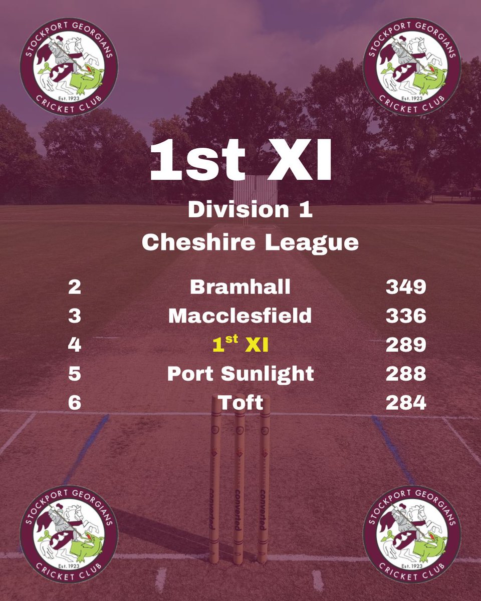 🏏 FINAL STANDINGS 2025 🏏

The 2025 season has come to an end; A year of development on and off the pitch.

The 1s finished in the highest position in our history. After a tough start the lads turned it around, winning 11 out of the last 13. A brilliant achievement, well done!