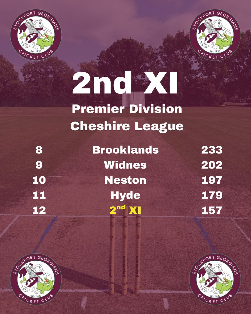 The 2nd XI unfortunately have been relegated from the Premier Division. It’s been a tough year for the lads but we know they will be back stronger next year and pushing for promotion from Division 1.