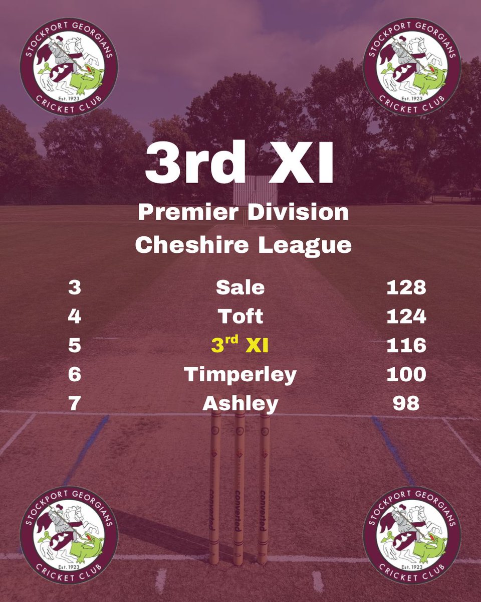 The 3rd XI finished middle of the pack in the Premier Division. Some new faces saw quite a new team but they have gelled quickly and had a good year on the whole, well done fellas!