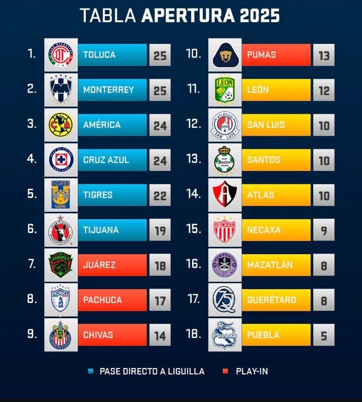 RompasIsBack's tweet photo. ¿Queeeeeee?..

Pero si los voraces me dijeron que todo estaba mal, que quieren fuera a Domenec y que el equipo no vale desta..

Esto debe estar mal y en realidad estamos en 18vo, si, eso debe ser..

#ArribaElMonterrey https://t.co/nATh9kwRid