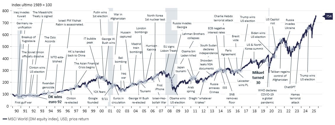 Lever vi i en ny virkelighed? Tja. På nogle punkter måske. Men fortiden synes altid nemmere, fordi vi kender en form for slutresultat. Det betyder ikke, at fortiden, da den var nutid, ikke var kompleks.

Som investor skal man også huske på, at der også sker gode ting i verden.