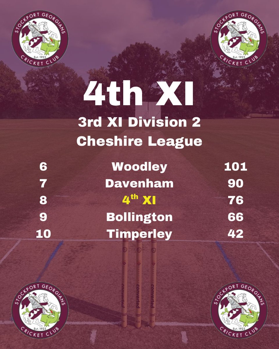 The 4th XI made their debut season in the 3rd XI Division 2. A very young team pulled off some crucial wins at the end of the season to ensure we will be playing in the same league next year. A great achievement!