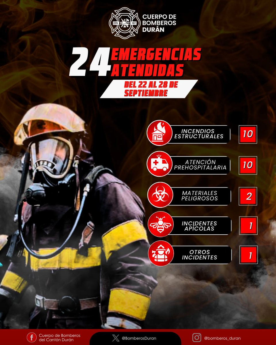 📆 Del 22 al 28 de sept., <a href="/BomberosDuran/">Bomberos Durán</a> atendió emergencias como:
🔥 Incendios
🚑 Atenciones prehospitalarias
☣️ Manejo de materiales peligrosos
🐝 Incidentes apícolas
🔧 Otros riesgos

👨‍🚒 Operativos 24/7 por tu seguridad
#SiempreListos 🚒 #BomberosDeDurán #ChonilloEC