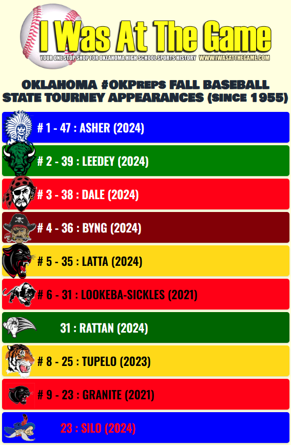 IWasAtTheGame's tweet image. MOST ALL-TIME OSSAA #OKPreps FALL BASEBALL State Tournament Appearances (since 1955) TOP 10

2025 Class 2A, A and B State Tournaments are just around the corner!
