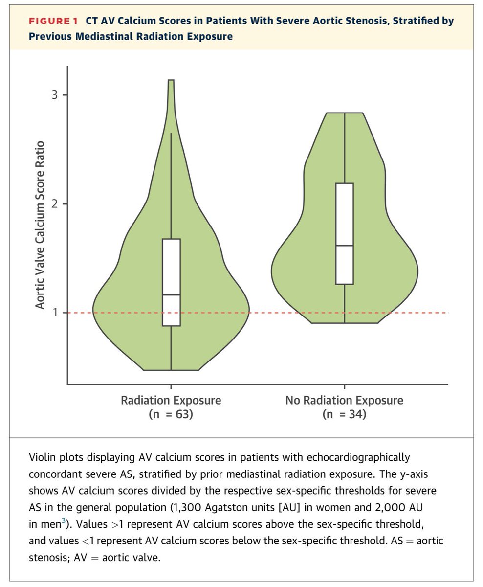Aortic valve calcium scoring, via cardiac CT, may underestimate severe AS in mediastinal radiation survivors, as stenosis may be more fibrosis-driven. Findings call for careful imaging interpretation in these patients #ACCimaging #ACCCardioOnc #JACCIMG