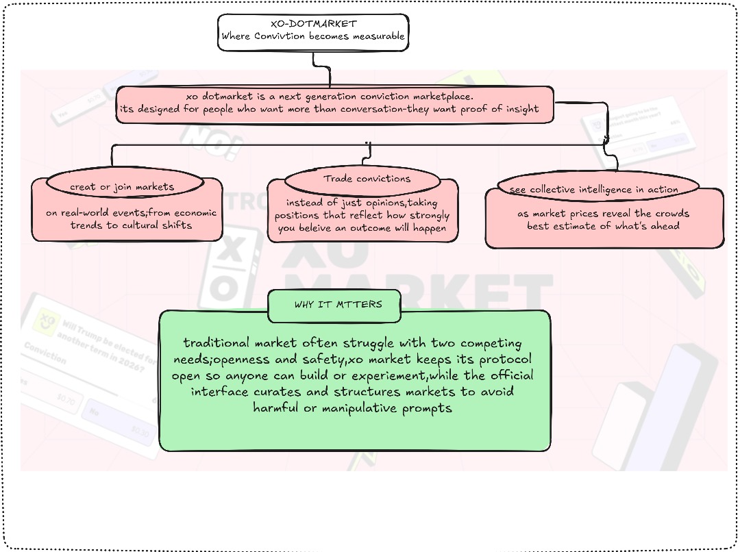 Diagram explaining XO Market's conviction trading model