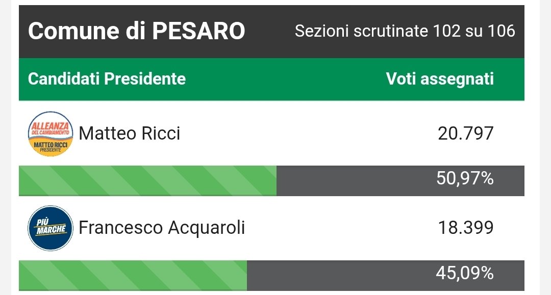 Lorenzo Pregliasco (@lorepregliasco) on Twitter photo A scrutinio quasi completato, a Pesaro città Matteo Ricci vince di appena 6 punti scarsi su Acquaroli. #Marche A scrutinio quasi completato, a Pesaro città Matteo Ricci vince di appena 6 punti scarsi su Acquaroli. #Marche