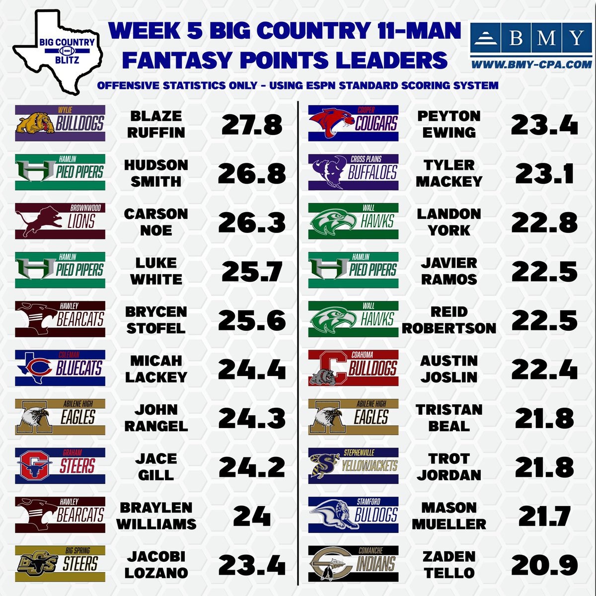 codycoil's tweet photo. 𝗪𝗘𝗘𝗞 𝟱 𝗙𝗔𝗡𝗧𝗔𝗦𝗬 𝗙𝗢𝗢𝗧𝗕𝗔𝗟𝗟 𝗟𝗘𝗔𝗗𝗘𝗥𝗦

Clyde’s Devan Wright and Robert Lee's Brenner Sherwood top the list this week after outstanding performances.

Full list and stats: https://t.co/qn2RKR2Cip https://t.co/knXgbE0ZNR