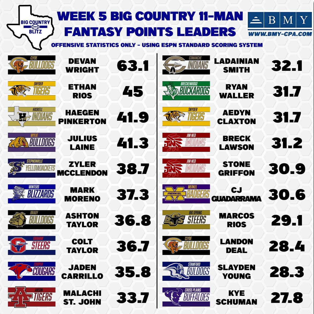 codycoil's tweet photo. 𝗪𝗘𝗘𝗞 𝟱 𝗙𝗔𝗡𝗧𝗔𝗦𝗬 𝗙𝗢𝗢𝗧𝗕𝗔𝗟𝗟 𝗟𝗘𝗔𝗗𝗘𝗥𝗦

Clyde’s Devan Wright and Robert Lee's Brenner Sherwood top the list this week after outstanding performances.

Full list and stats: https://t.co/qn2RKR2Cip https://t.co/knXgbE0ZNR