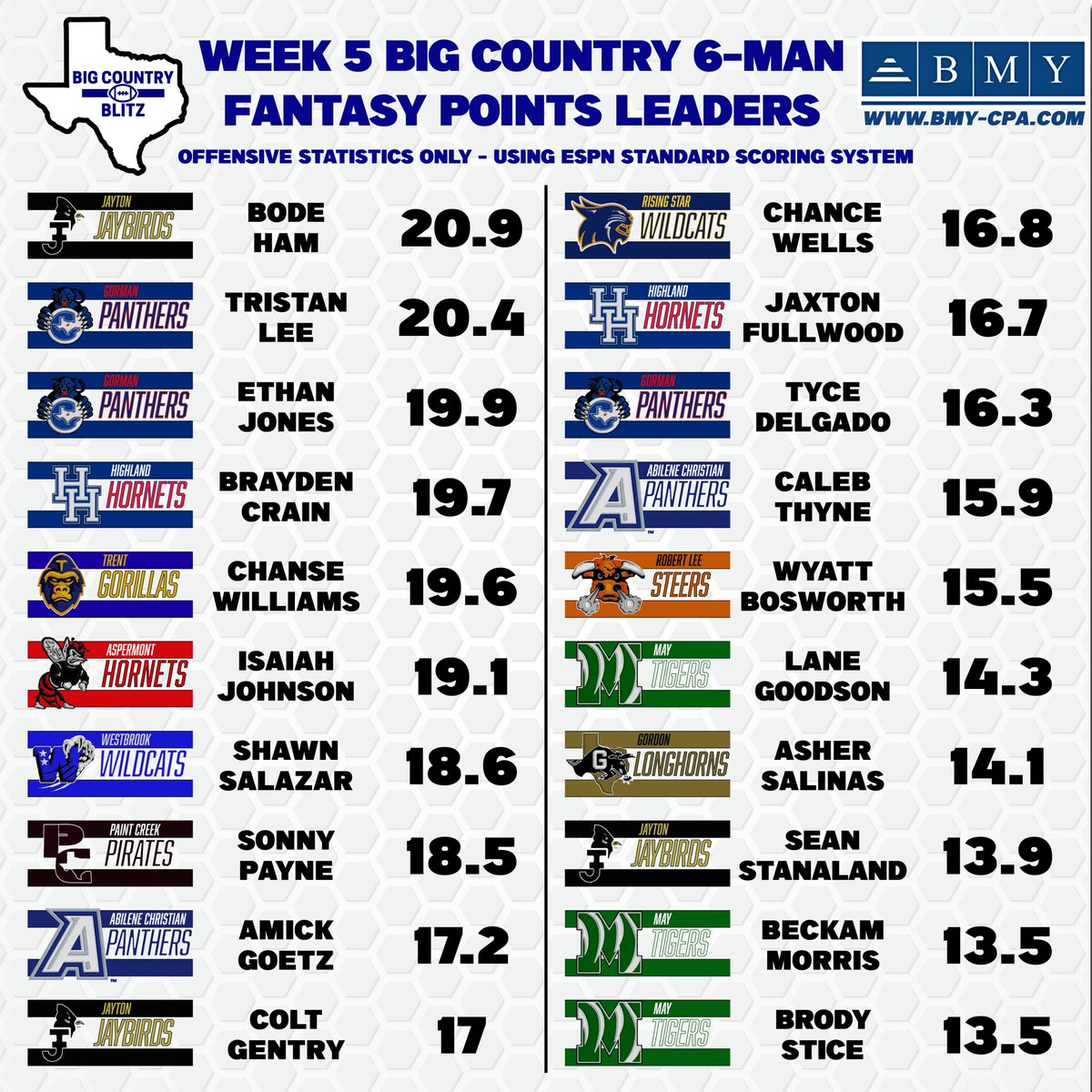 codycoil's tweet photo. 𝗪𝗘𝗘𝗞 𝟱 𝗙𝗔𝗡𝗧𝗔𝗦𝗬 𝗙𝗢𝗢𝗧𝗕𝗔𝗟𝗟 𝗟𝗘𝗔𝗗𝗘𝗥𝗦

Clyde’s Devan Wright and Robert Lee's Brenner Sherwood top the list this week after outstanding performances.

Full list and stats: https://t.co/qn2RKR2Cip https://t.co/knXgbE0ZNR