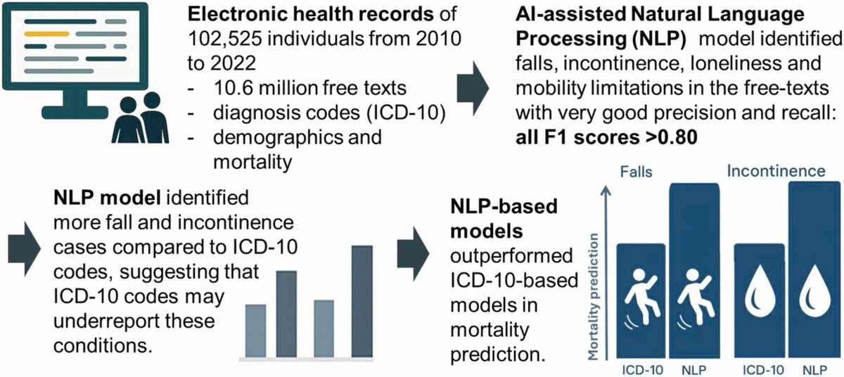 🔗 Identifying health conditions in older adults in textual health records using deep learning-based natural language processing. Computational and Structural Biotechnology Journal, DOI: doi.org/10.1016/j.csbj…

📚 CSBJ Smart Hospital: csbj.org/smarthospital

#Aging <a href="/CSB_Journal/">CSBJ</a>