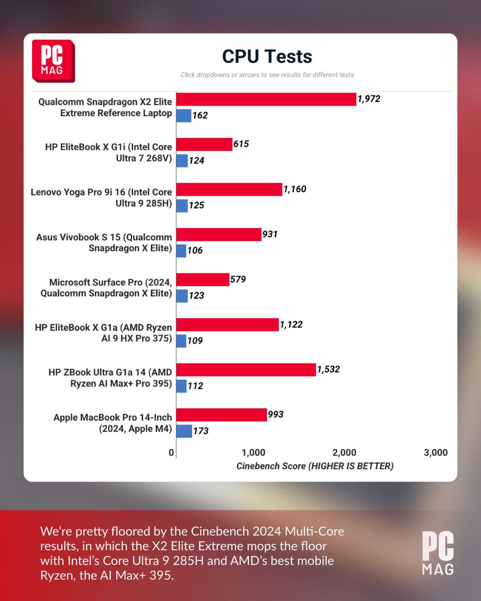 PCMag's tweet photo. The new Snapdragon X2 Elite Extreme may be X-traordinary.
With 18 cores, a next-gen Adreno GPU, and an 80 TOPS NPU, Qualcomm’s flagship SoC could give AMD & Intel night terrors.
Read the full article at PCMag 👉️ https://t.co/oCY0ZalU2K
#snapdragonsummit #x2elite #x2eliteextreme #qualcomm #techreview