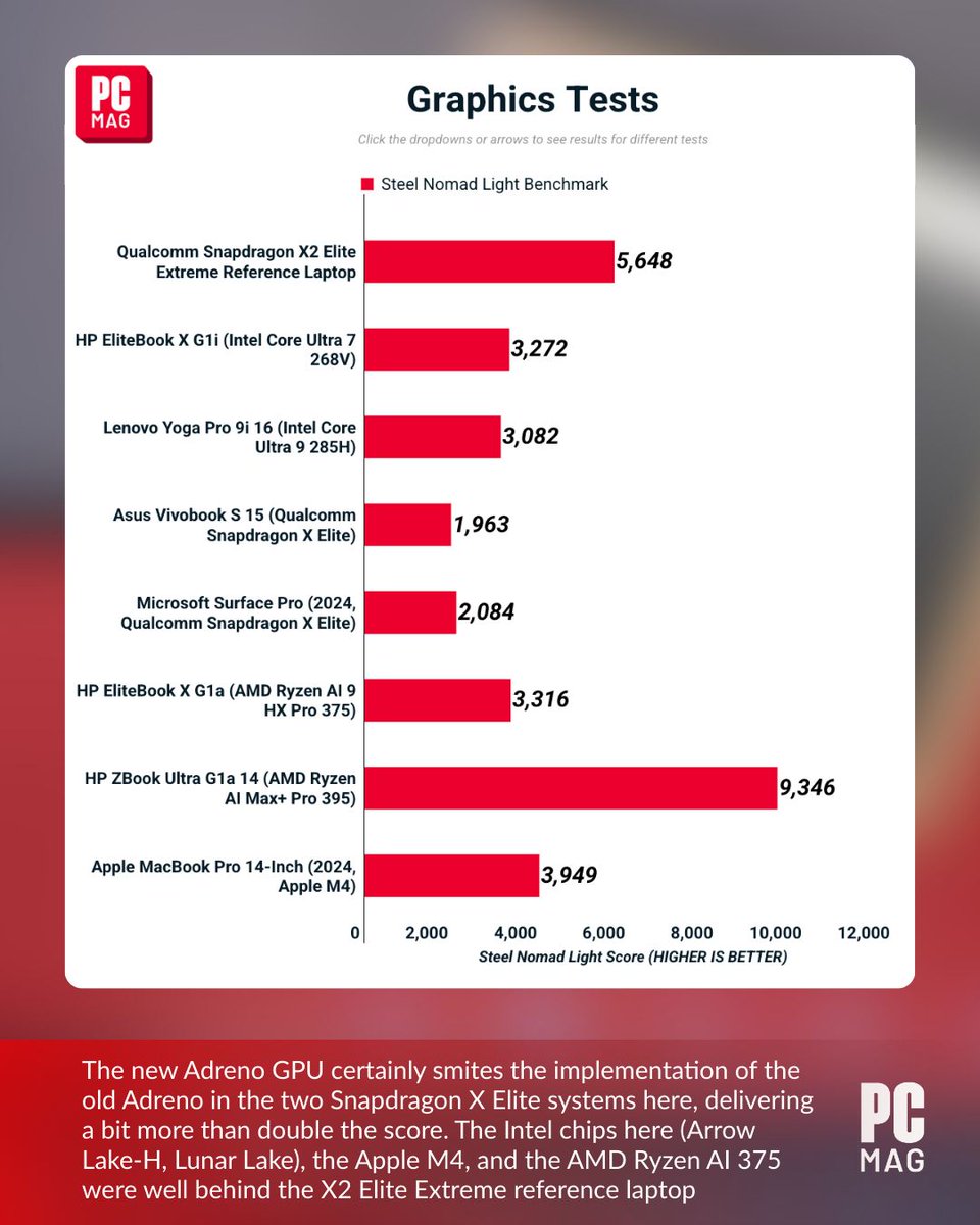 PCMag's tweet photo. The new Snapdragon X2 Elite Extreme may be X-traordinary.
With 18 cores, a next-gen Adreno GPU, and an 80 TOPS NPU, Qualcomm’s flagship SoC could give AMD & Intel night terrors.
Read the full article at PCMag 👉️ https://t.co/oCY0ZalU2K
#snapdragonsummit #x2elite #x2eliteextreme #qualcomm #techreview