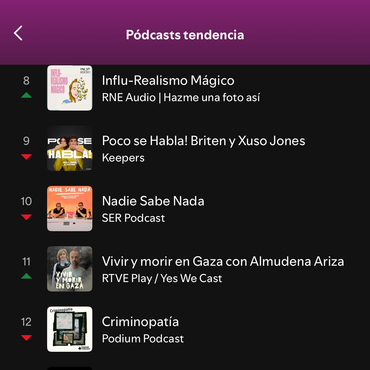 Vivir y Morir en Gaza comienza a asomarse a lo alto del ranking de <a href="/SpotifySpain/">Spotify Spain</a>.

Si te ha emocionado el podcast, nos ayudarías mucho compartiéndolo.

Los beneficios de @YesWeCast irán donados a proyectos de ayuda a la gente de Gaza.