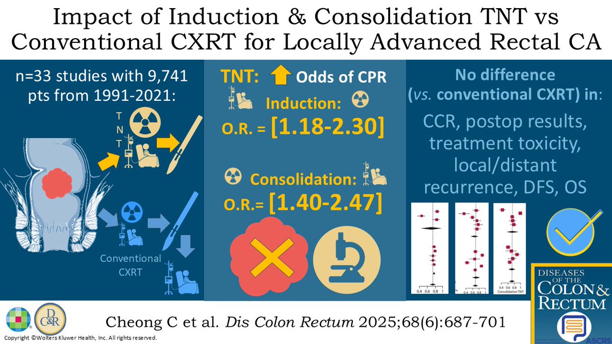 #DCRJournal visual abstract | Evaluating the Impact of Induction and Consolidation Total Neoadjuvant Therapies Compared to Conventional Chemoradiotherapy for Locally Advanced Rectal Cancer: A Systematic Review and Network Meta-analysis: bit.ly/43PErJz