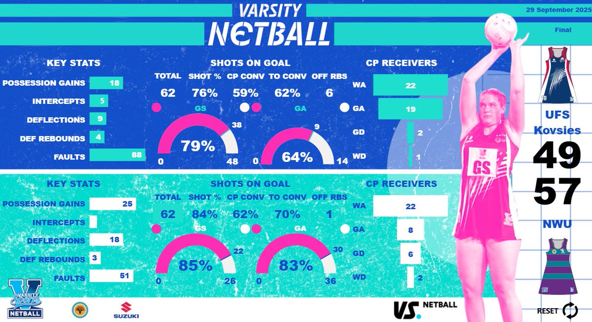 Varsity Netball tweet media