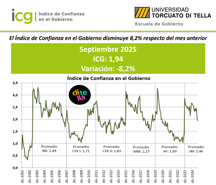 NicolasCappella's tweet photo. Lo que tenes que llevarte de la rueda por #LaMesadeIEB

Que tenés que llevarte de la rueda hoy?

Una rueda menos para las elecciones y el gobierno lo tacha feliz en el calendario. Hoy el mulc opero un volumen alto en torno a 900 millones en el mulc, sumado a las operaciones en bloque que pueden llegado haber ocurrido. Por lo que seguimos a la espera de las compras que habrá hecho el tesoro en el día de hoy. Recordemos el gobierno tuvo que sacar una medida muy criticada, anti rulo para garantizarse poder comprar muchos dólares para el tesoro, por lo que es muy relevante ver que tanto puedo llevarse hoy y mañana que es cuando vencen la totalidad de las DDJJ con retención 0.

Que pasará con el dólar a partir del martes? Todo el mercado parece estar convencido de que iremos a buscar las bandas nuevamente. Por lo tanto, se noto mucho flujo comprador en rofex que termina con tasa implícitas de 60% tna cuando venían operando con tasa implícitas en torno al 35%. Es decir la gente esta dispuesta a pagar rofex a precios mas “caros” que antes pq están convencido de que el oficial comenzará a subir luego de la liquidación extraordinaria del campo. Sumado a ello, hoy se noto un gran volumen de la letra dólar linked D31O5. Creemos que quien vendía es el BCRA ya que, en un canje con el tesoro, tiempo atrás canjeo 1700 M usd equivalentes de la lecap de septiembre por 1700 M usd de este título. Por lo tanto, tiene los titulos para poder vender en el mercado. Se estuvo parando en torno a DL -2%. De esta manera brinda liquidez a quienes estén buscando cobertura cambiaria, sacando quizás algo de presión sobre mep, ccl y rofex y de yapa, le permite absorber pesos, ya que los pesos que obtiene por vender sus bonos, los retira. Creemos que esta dinámica seguir a partir de ahora y como dijimos es muy importante ver a donde va el dolar a partir del miércoles.
Curva pesos continúa operando con fuertes rojos, lo cual es lógico ya que, si el mercado pricea que nos vamos a las bandas a partir del miércoles, la demanda por pesos, es mucho menor. Sumado a ello, está la incógnita de si las bandas continuarán post elecciones o no, lo cual también peso mucho a la hora de tener que elegir si estar en pesos o no. Creemos que, con la medida de restricción cruzada del viernes, se hace cada vez más difícil mantener las bandas. Como dijimos, la medida es entendible en el marco de comprar dólares para el Tesoro, pero genera brecha, distorsiones de precios, etc. Lo cual a la larga lo hace una mala medida y hay que eliminarla. Es por ello que quizás un esquema ya sin bandas post elecciones venga acompañado de la eliminación de esta restricción cruzada.

Por último, los bonos en dólares volvieron a tener otra rueda roja. Creemos que acá pesa también la incertidumbre del resultado electoral. Hoy se publicó el índice de confianza del gobierno de la Di Tella que suele ser un buen predictor del resultado electoral y el mismo marcó el mínimo en la era Milei, con una aprobación del 38,8%. Por lo tanto, se entiende un poco el pesimismo en los activos argentinos, pese a las seguridades que el Gobierno ha intentado mostrar durante los últimos días.