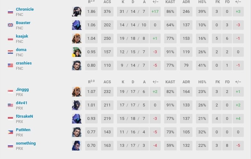This is Chronicle 4 years ago in a final against one of the greatest roster in the history of the game, when Aspas was not even a pro.

And this is Chronicle yesterday against the current international Champion playing with a sub.

Consistency, trophies and individual skill.