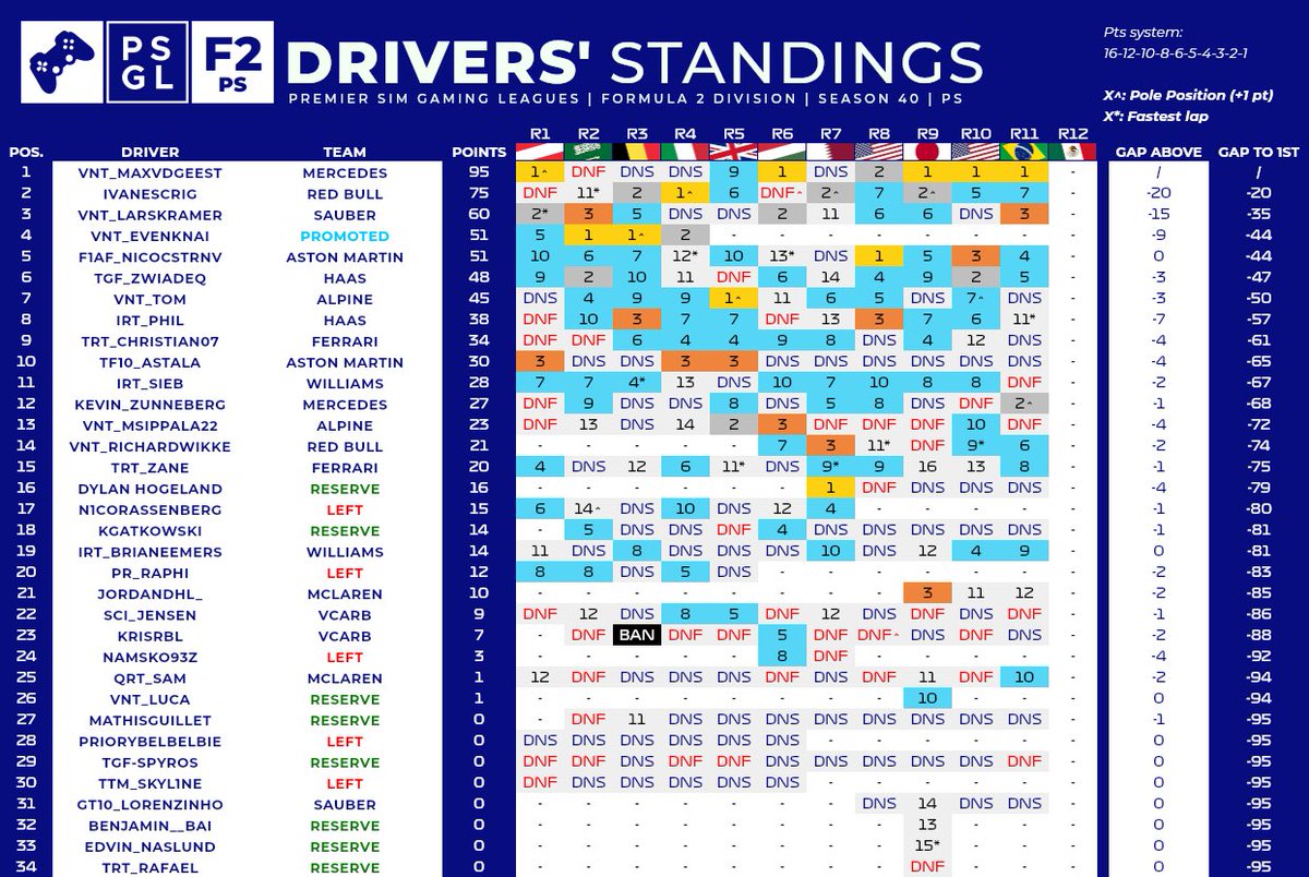 Solid season for me in PSGL F2

Top 3 at the end. Was fun racing everyone. And we’ll go again next season. Thanks everyone who helped me💛